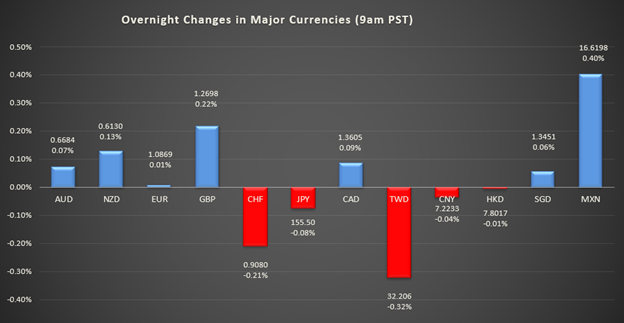 bar graph shows overnight changes in major currencies around the world 