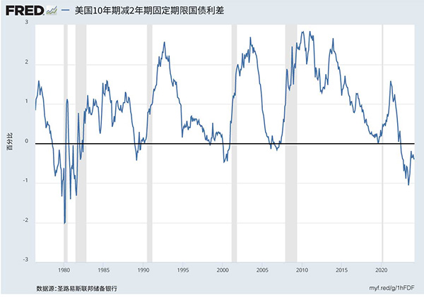 顯示利率差、10 年期減 2 年期國債收益率的折線圖。