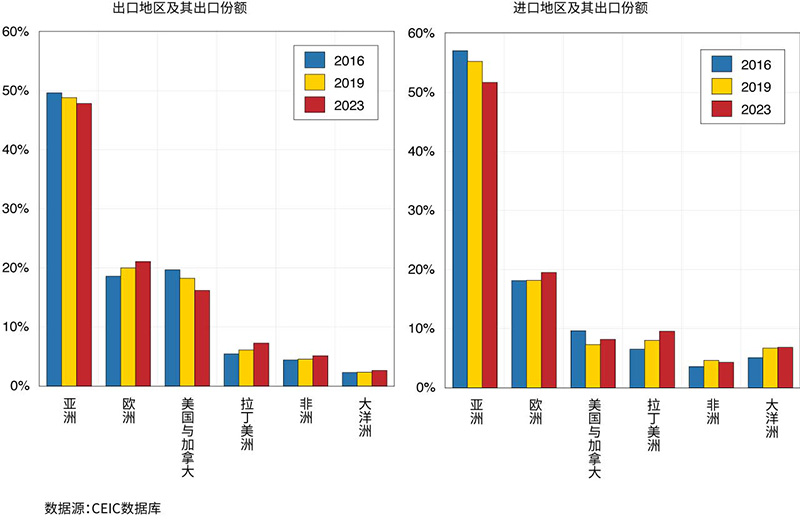 Bar graph showing China’s Export and Import Regions and their Shares.