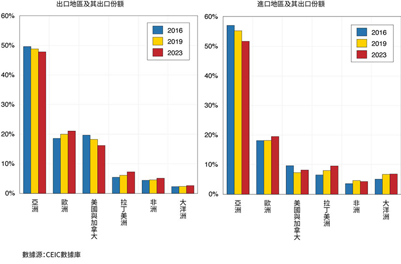 Bar graph showing China’s Export and Import Regions and their Shares.