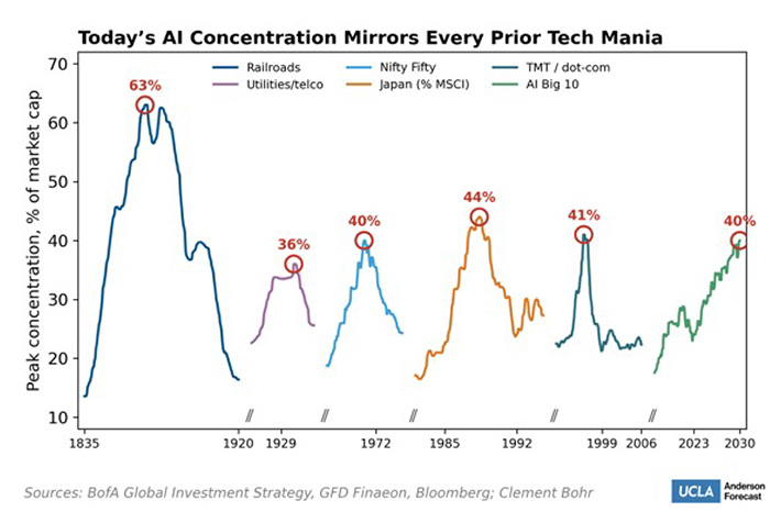 A line graph showing how today&rsquo;s AI concentration mirrors every prior tech mania from past waves.
