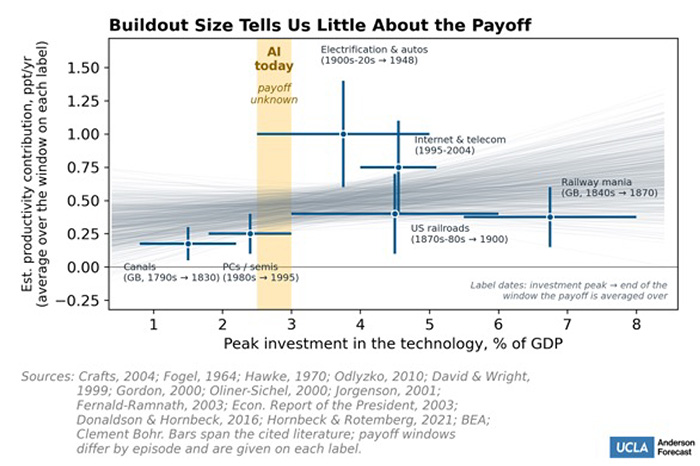 A bar graph detailing peak investment in the technology of AI.