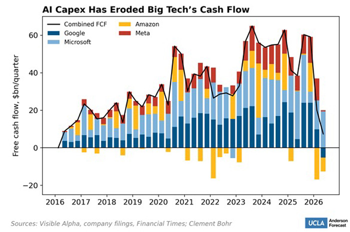 A bar graph showing how AI capex has eroded Big Tech&rsquo;s cash flow.