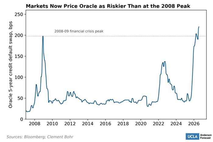 A line graph showing how markets now price Oracle as riskier than in the 2008&ndash;09 financial crisis.