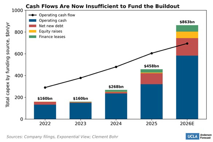 A bar graph shows cash flow is now insufficient to fund the buildout.