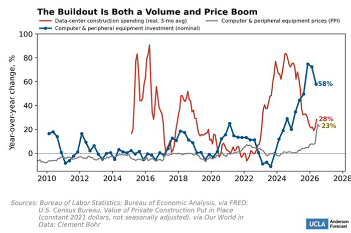 A line graph shows that the buildout is both a volume and price boom.