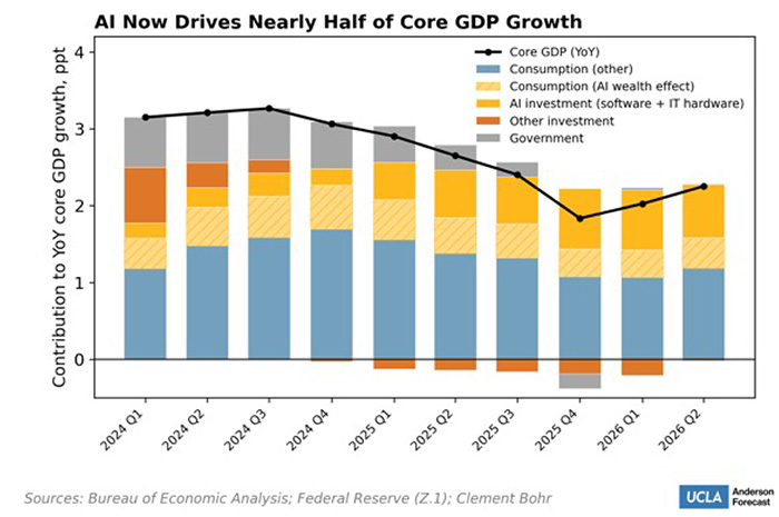 A bar graph shows how AI now drives nearly half of core GDP growth.