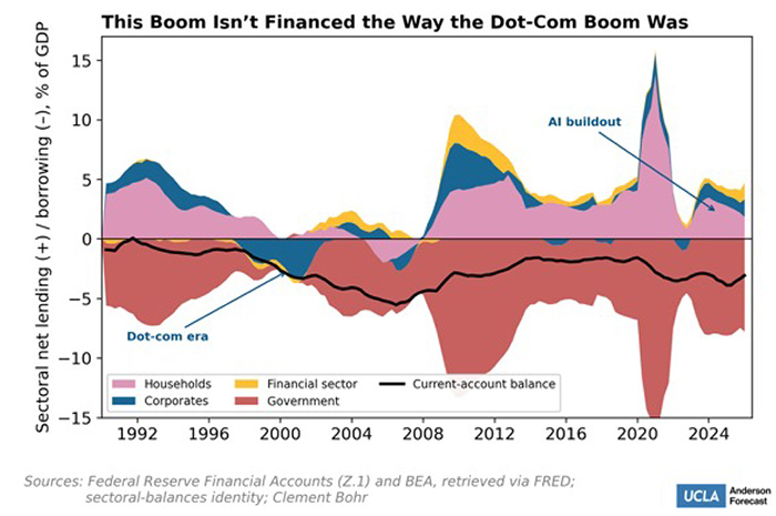 A stacked area chart shows sectoral net lending and borrowing as a percentage of GDP from 1992 to 2024. 