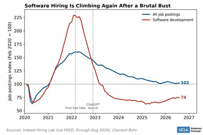 A line graph shows how software hiring is climbing again after a brutal bust.