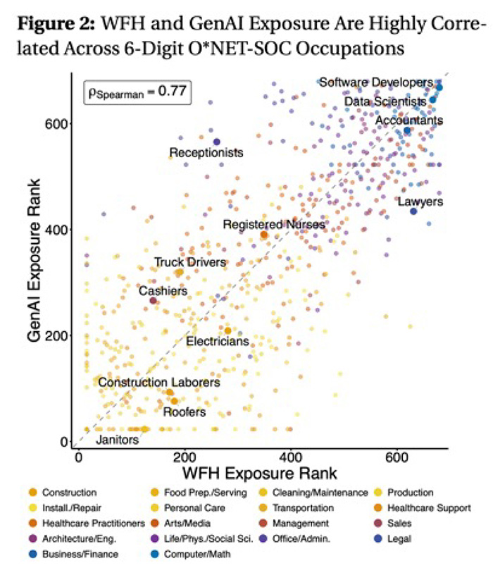 A color-coded scatter plot illustrating the strong positive correlation between work-from-home exposure and GenAI exposure across occupations.