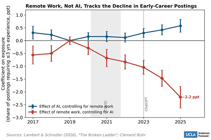 Line chart showing remote work, not AI, is linked to fewer entry-level job postings; remote-work effect falls to -2.2 percentage points by 2025.