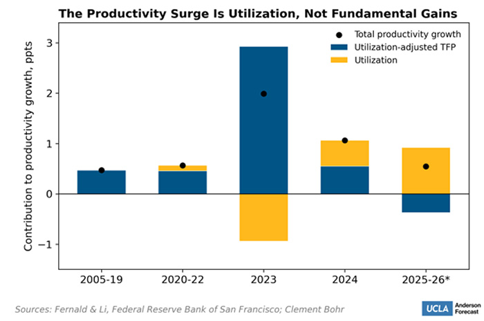 A bar graph shows that the productivity surge is utilization, not fundamental gains.