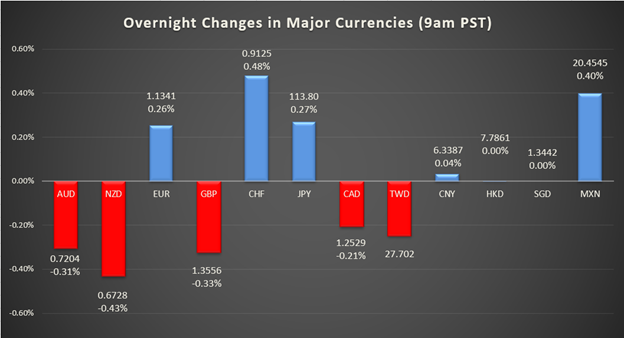 Overnight changes in major currencies (9:00 a.m. PST)