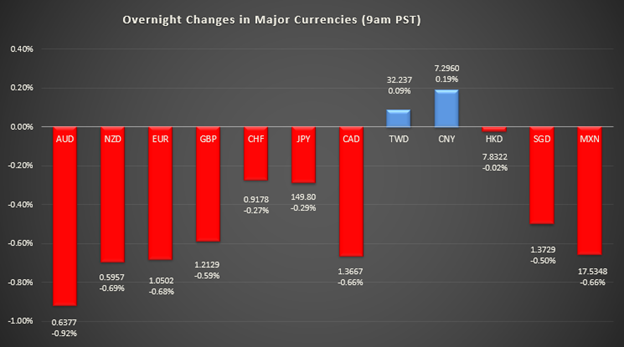 bar graph shows overnight changes in major currencies around the world 