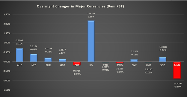 bar graph shows overnight changes in major currencies around the world 