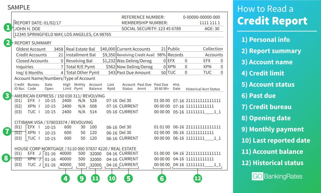 Credit Scores, Credit Reports & Credit Check