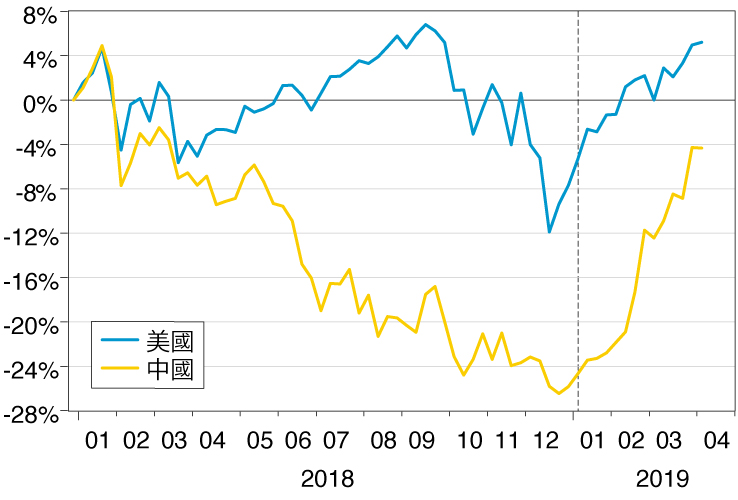 圖1. 2017年1月至今的標普500和上證綜合指數百分比變化