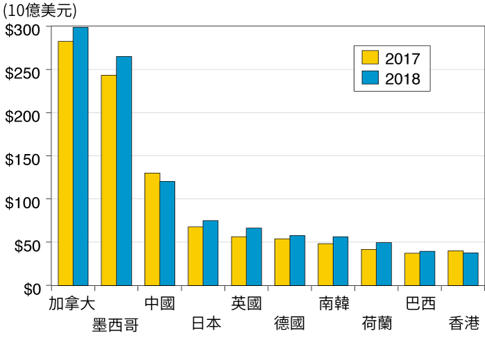 圖2. 按商品出口價值排列的美國十大貿易夥伴