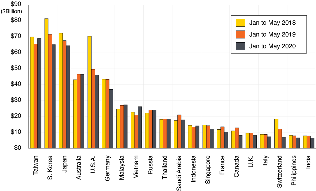 Figure 5. China Major Trading Partners by Imports (Billions, Current Dollars) 