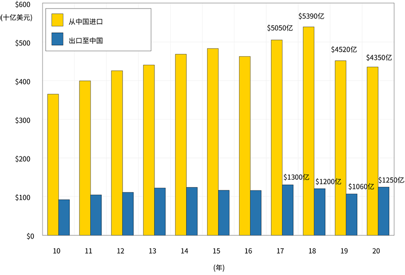 图一. 美国与中国的商品贸易（十亿美元，名目值）