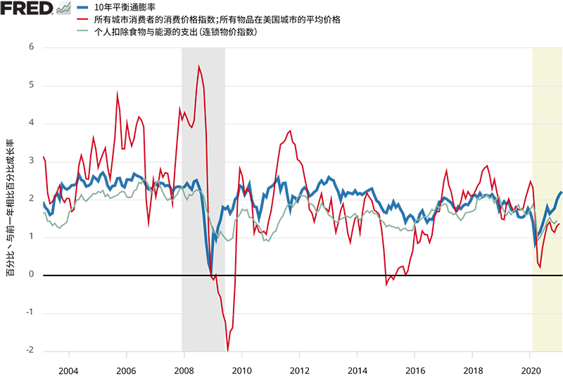 图四. 美国历年通膨预期、标题通膨与核心通膨