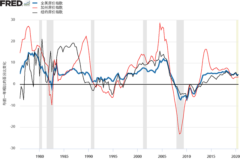 图八 . 全美、加州、纽约州房价指数年成长率