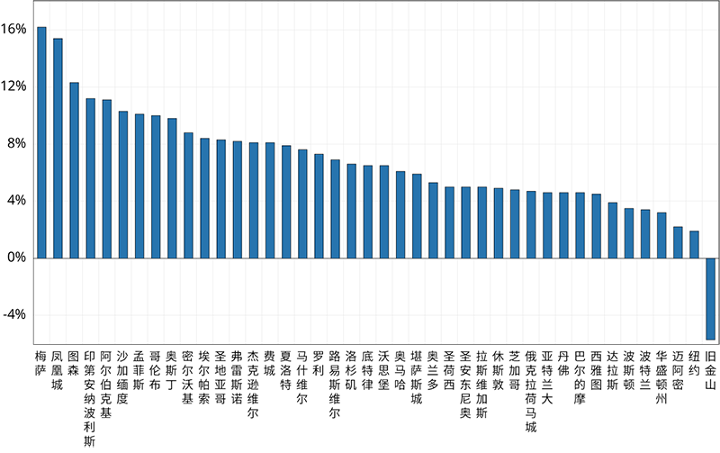 图十二. 2019年12月至2020年12月美国主要城市在Zillow上的公寓房价指数年成长率