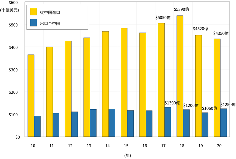 圖一. 美國與中國的商品貿易（十億美元，名目值） 