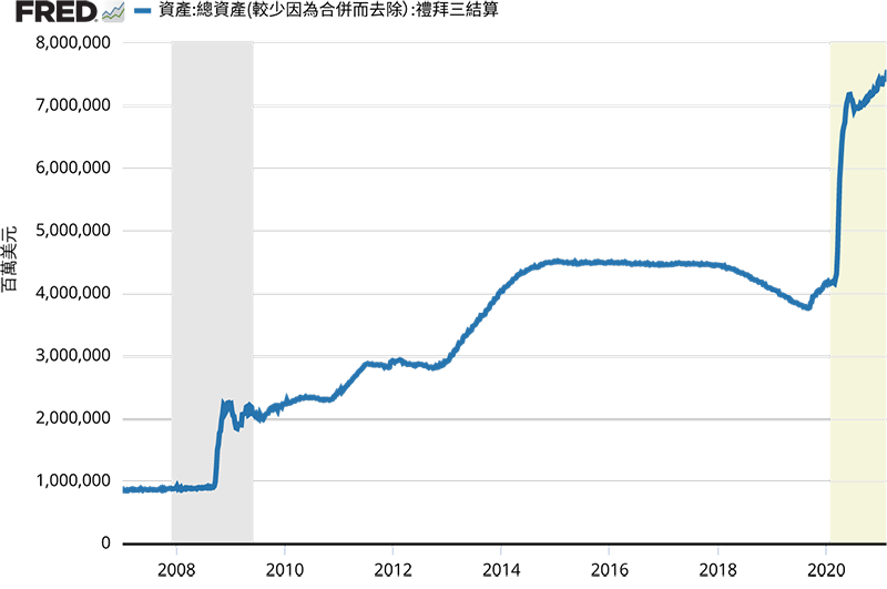 圖三. 美國聯準會資產