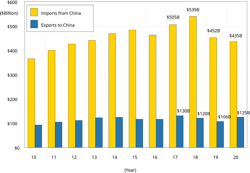 Figure 1. U.S. / China Merchandise Trade