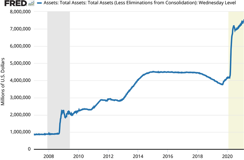 Figure 3. U.S. Federal Reserve Assets