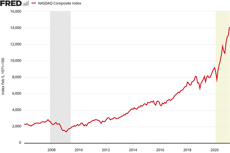 Figure 5. Nasdaq Composite Index