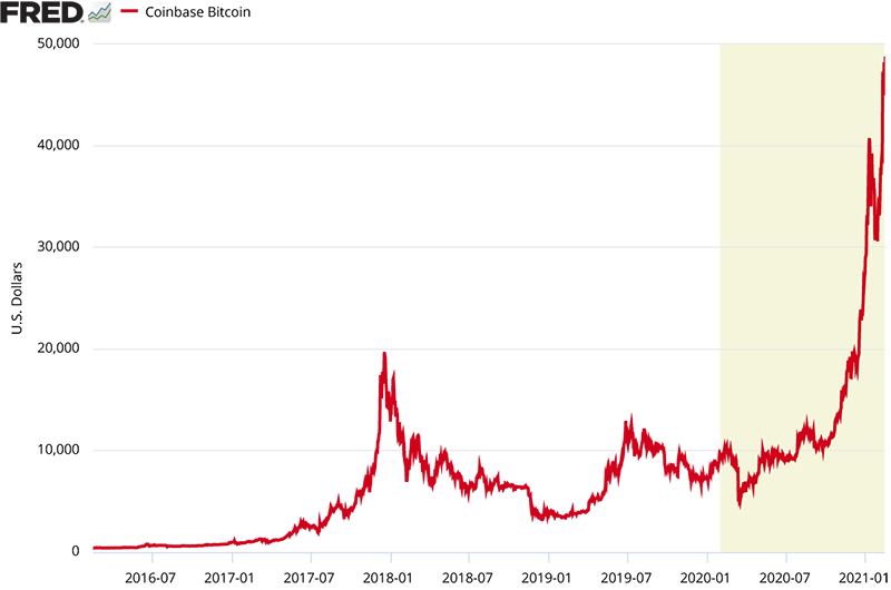 Figure 6. Bitcoin Price