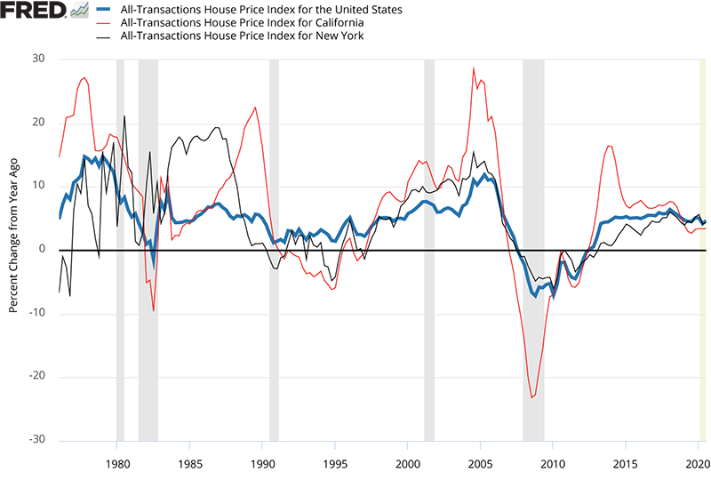 Figure 8. Year-over-year Growth Rates of Housing Price Indexes for the U.S., California, and New York