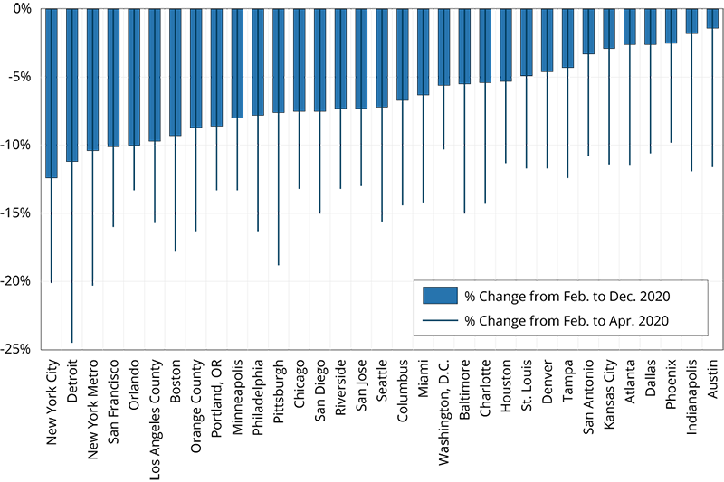 Figure 11. Payroll Job Growth for Major Metros 