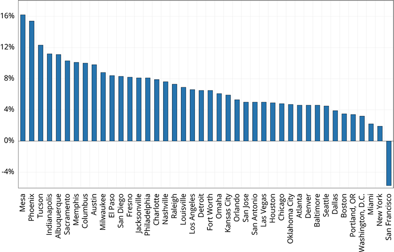 Figure 12. Year-over-year Growth Rate of the Zillow Condo Price Index for Major Municipal Cities, December 2019 to December 2020