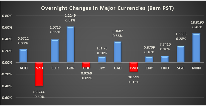 bar graph shows overnight changes in major currencies around the world 