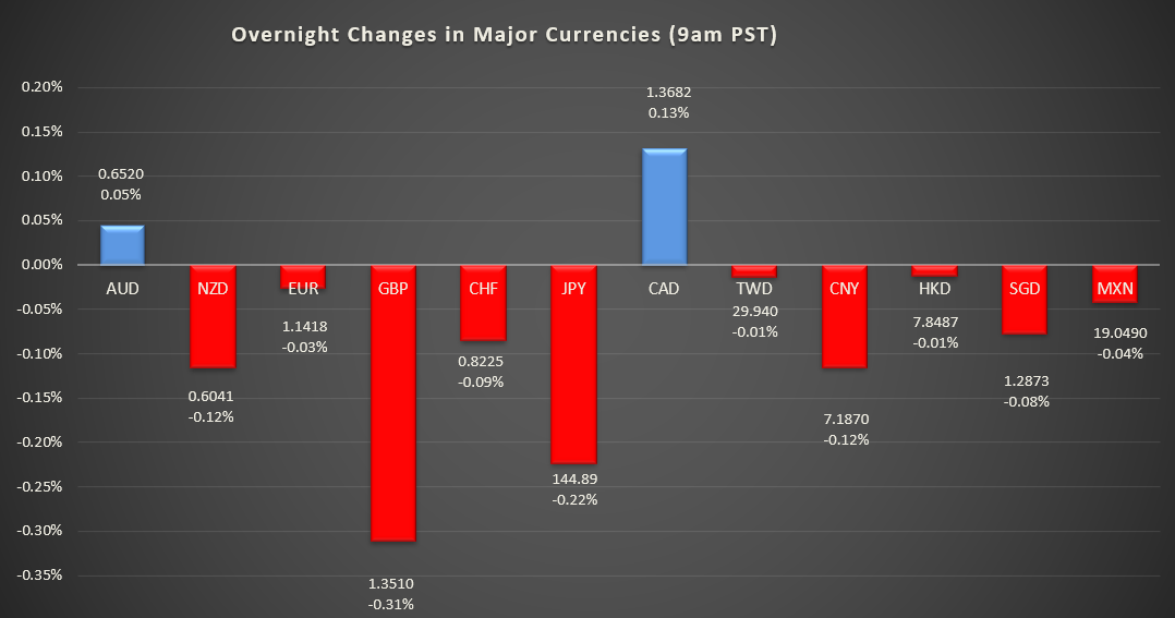 file" alt="bar graph shows overnight changes in major currencies around the world