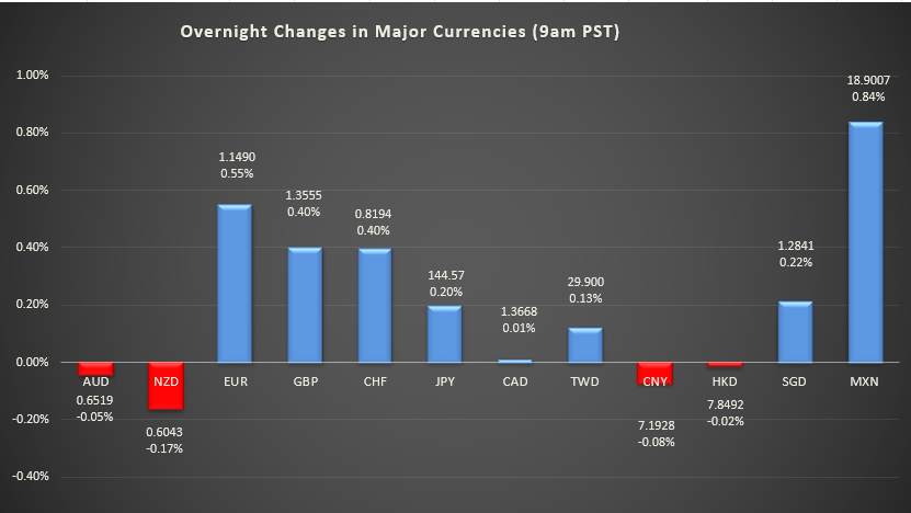 bar graph shows overnight changes in major currencies around the world
