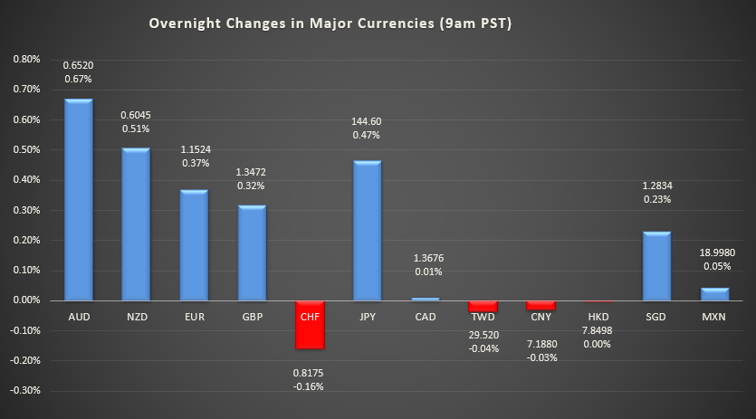 bar graph shows overnight changes in major currencies around the world