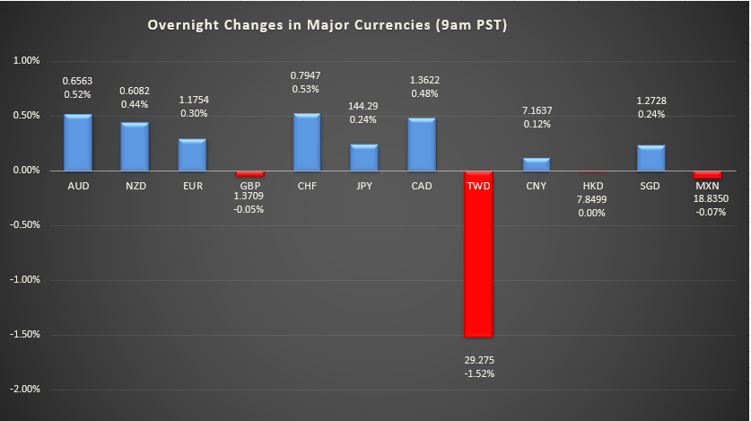 bar graph shows overnight changes in major currencies around the world