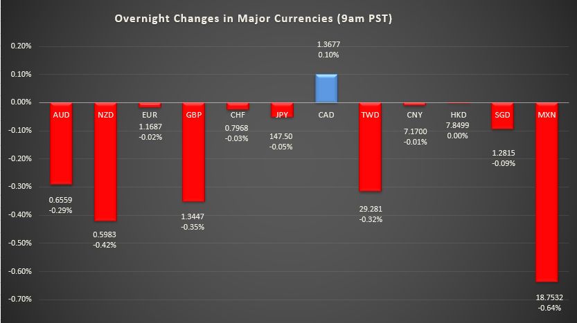 Bar graph shows overnight changes in major currencies around the world