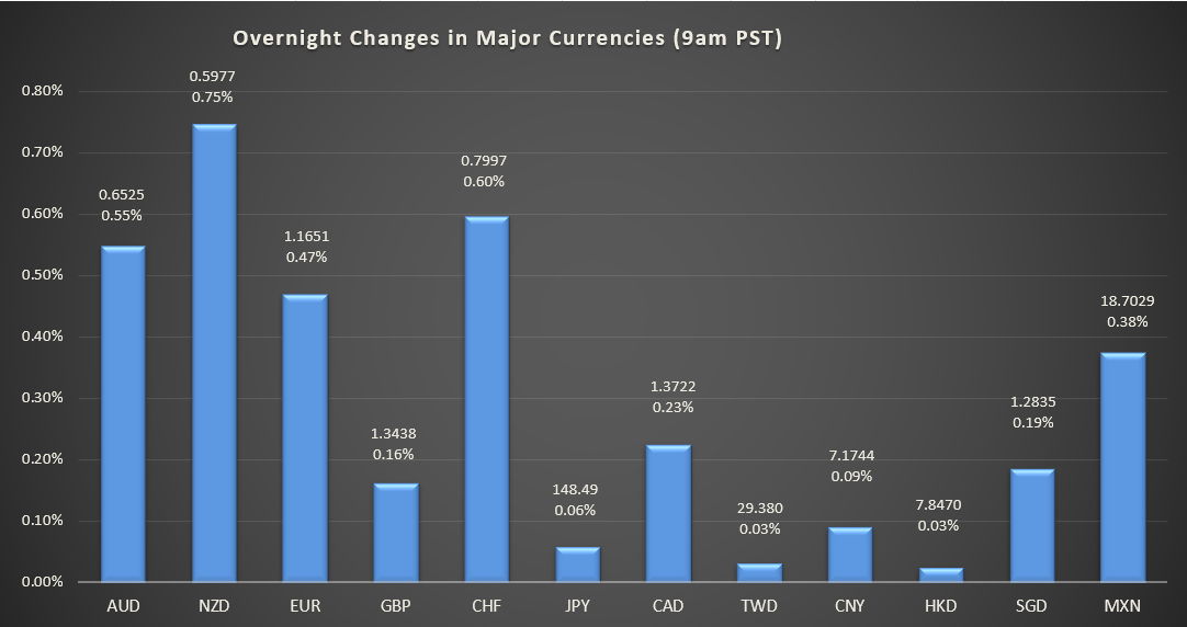 Bar graph shows overnight changes in major currencies around the world.