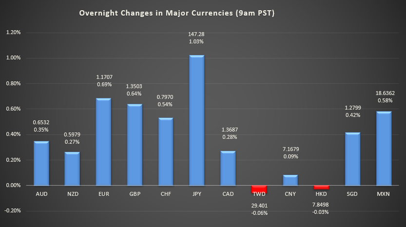 Bar graph shows overnight changes in major currencies around the world.