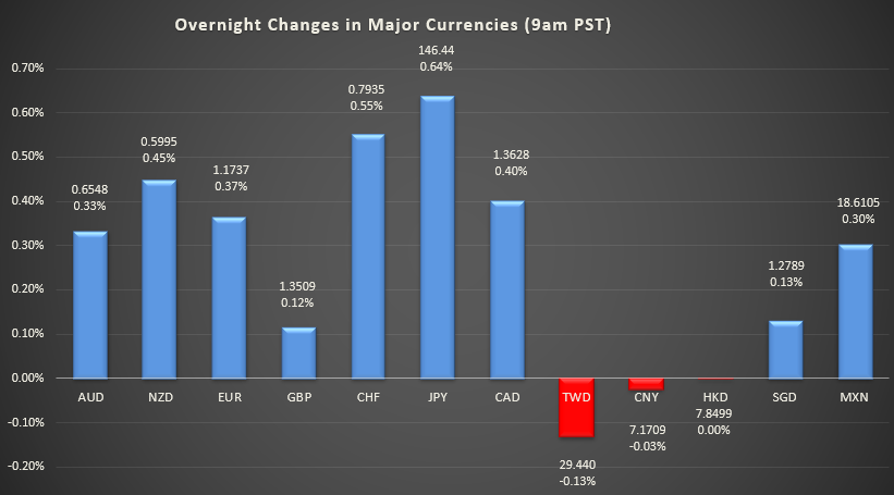 Bar graph shows overnight changes in major currencies around the world.