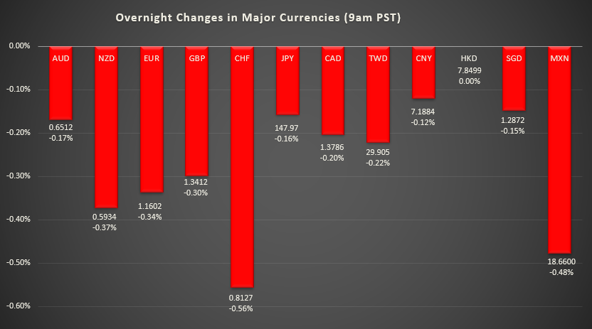 Bar graph shows overnight changes in major currencies around the world.