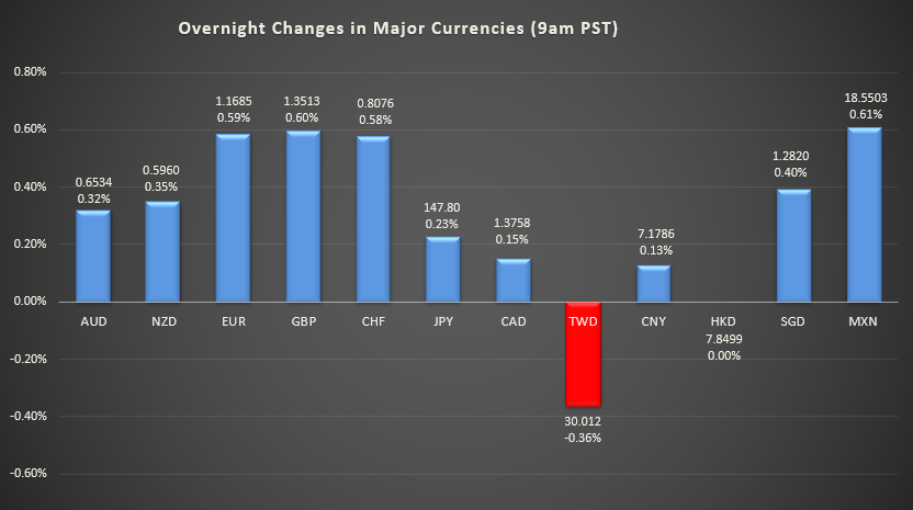 Bar graph shows overnight changes in major currencies around the world.