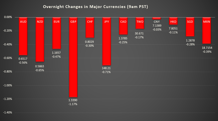 Bar graph shows overnight changes in major currencies around the world