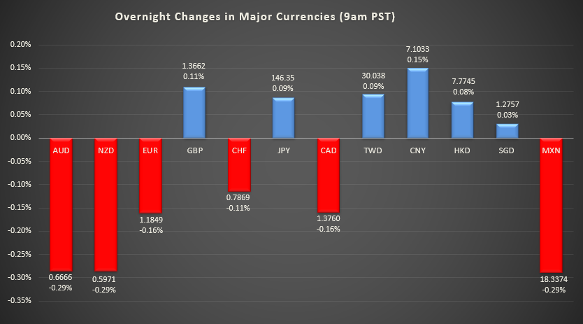 Bar graph shows overnight changes in major currencies around the world