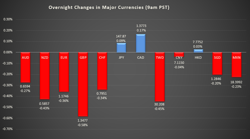 Bar graph shows overnight changes in major currencies around the world